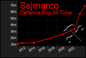 Total Graph of Ssjmarco