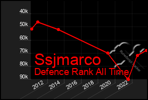 Total Graph of Ssjmarco