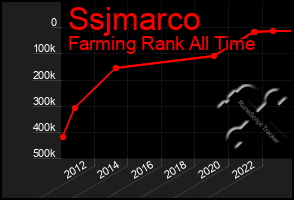 Total Graph of Ssjmarco