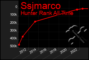 Total Graph of Ssjmarco