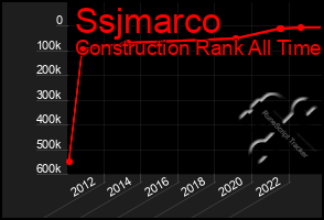 Total Graph of Ssjmarco