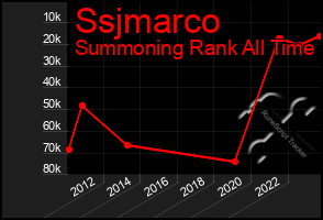 Total Graph of Ssjmarco