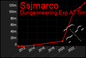 Total Graph of Ssjmarco