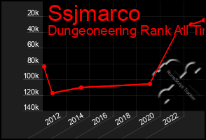Total Graph of Ssjmarco