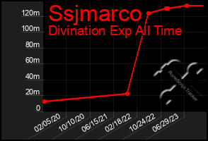 Total Graph of Ssjmarco