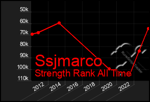 Total Graph of Ssjmarco