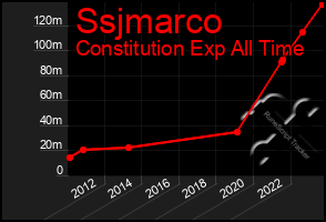 Total Graph of Ssjmarco