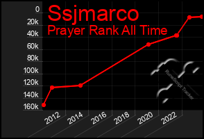 Total Graph of Ssjmarco