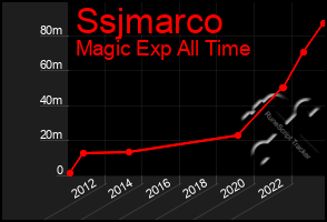 Total Graph of Ssjmarco