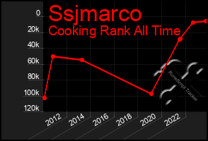 Total Graph of Ssjmarco