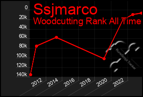 Total Graph of Ssjmarco