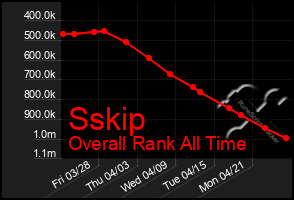 Total Graph of Sskip