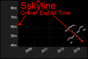 Total Graph of Sskyline