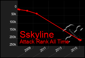 Total Graph of Sskyline