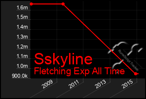 Total Graph of Sskyline