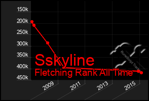 Total Graph of Sskyline