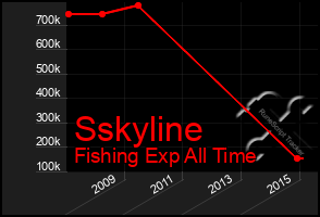 Total Graph of Sskyline