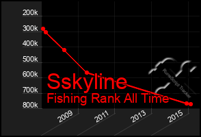 Total Graph of Sskyline