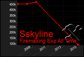 Total Graph of Sskyline