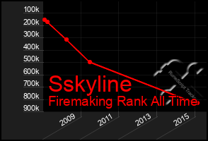 Total Graph of Sskyline