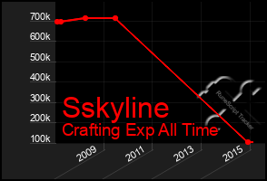 Total Graph of Sskyline