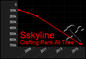 Total Graph of Sskyline