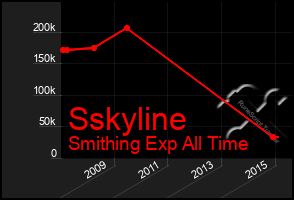 Total Graph of Sskyline