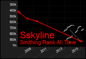 Total Graph of Sskyline