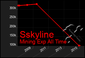 Total Graph of Sskyline