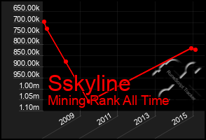 Total Graph of Sskyline