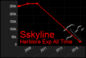 Total Graph of Sskyline