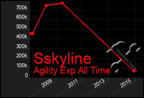 Total Graph of Sskyline