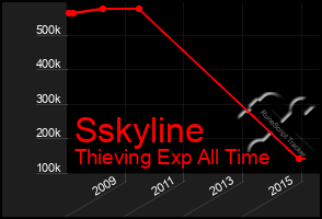 Total Graph of Sskyline