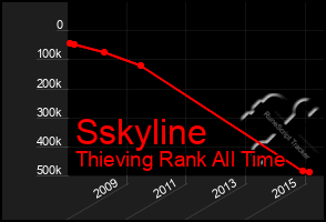 Total Graph of Sskyline