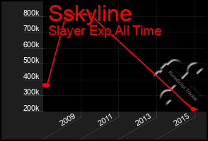 Total Graph of Sskyline