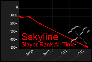 Total Graph of Sskyline