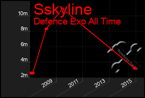 Total Graph of Sskyline