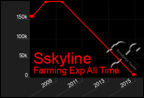 Total Graph of Sskyline