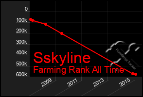 Total Graph of Sskyline