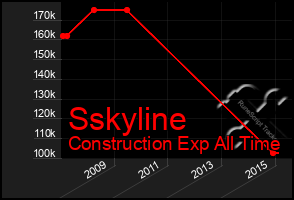 Total Graph of Sskyline