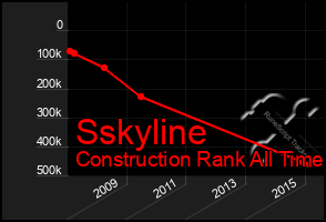 Total Graph of Sskyline