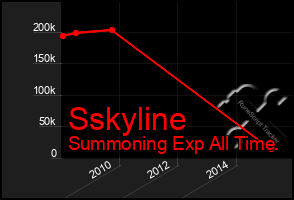 Total Graph of Sskyline