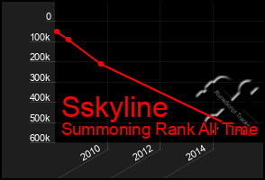 Total Graph of Sskyline