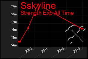 Total Graph of Sskyline