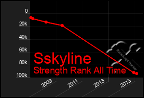 Total Graph of Sskyline