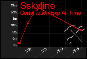 Total Graph of Sskyline