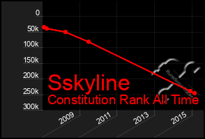 Total Graph of Sskyline