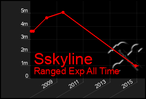 Total Graph of Sskyline