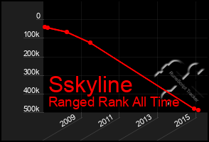 Total Graph of Sskyline