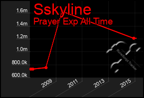 Total Graph of Sskyline